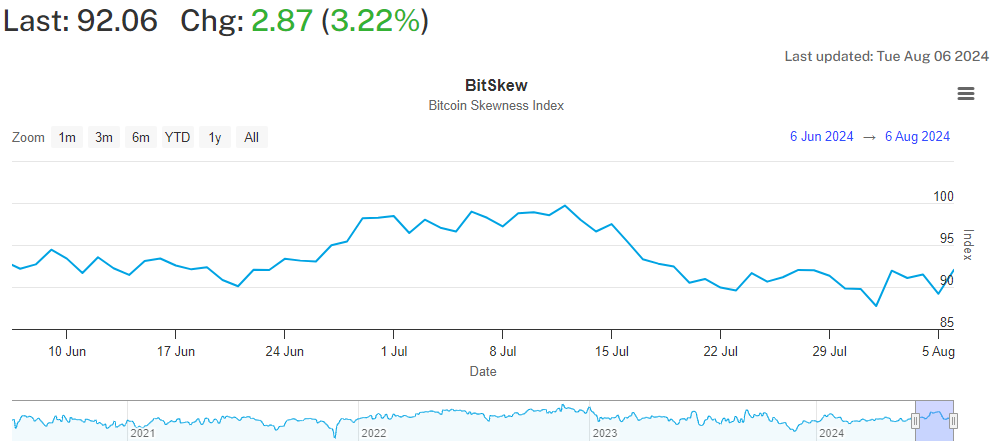 Skew delle put su Bitcoin, fonte: Indice T3