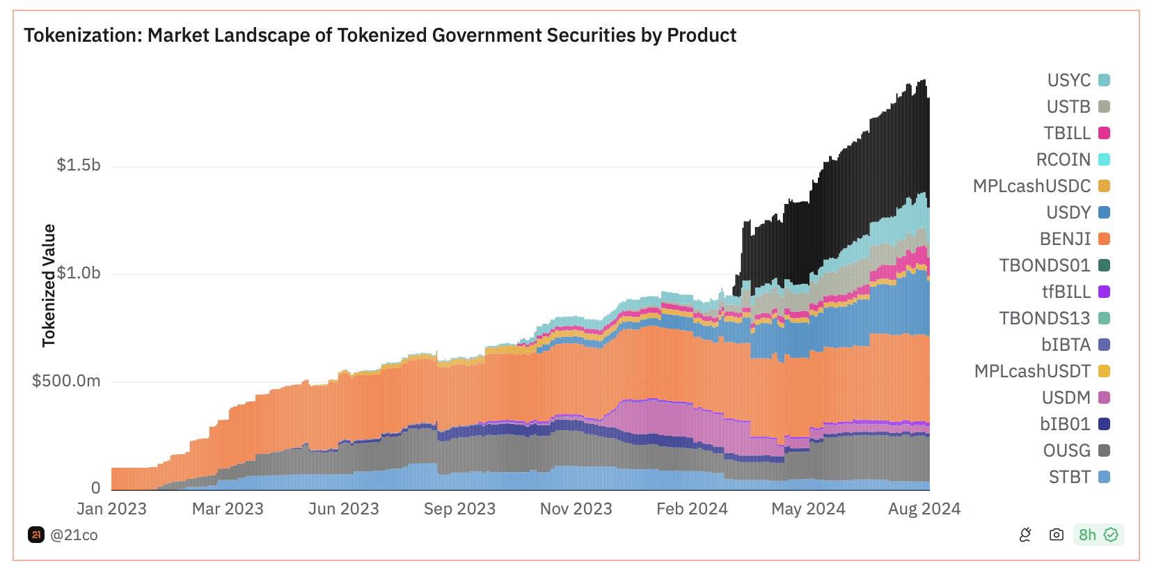 Valore di mercato totale dei fondi di cassa USA tokenizzati