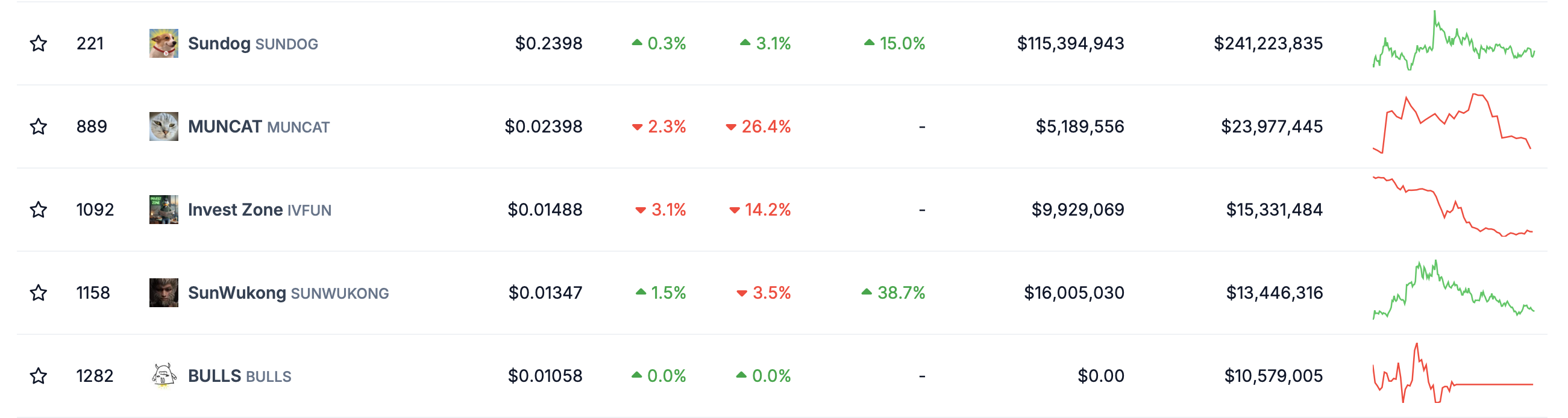 Le migliori meme coin su TRON. Fonte: CoinGecko
