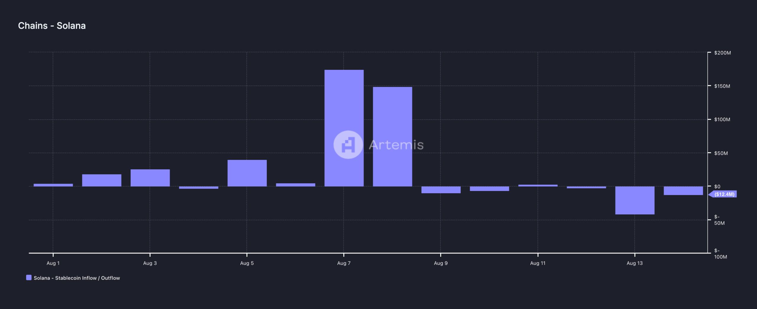 Flusso di Solana Stablecoin.