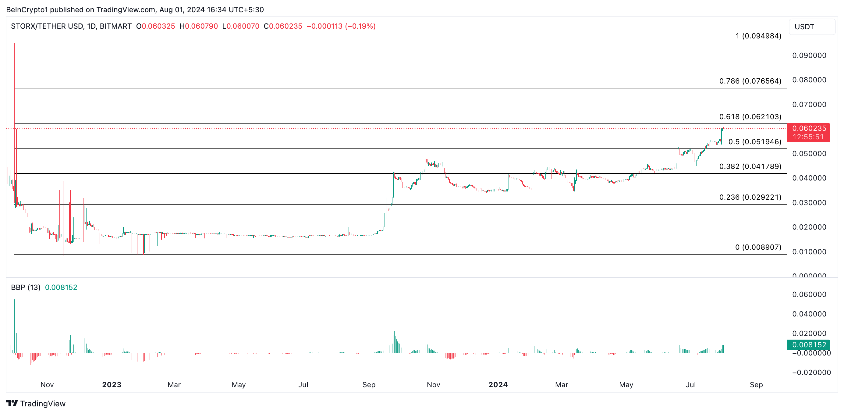SRX indice elder-ray e previsione del prezzo