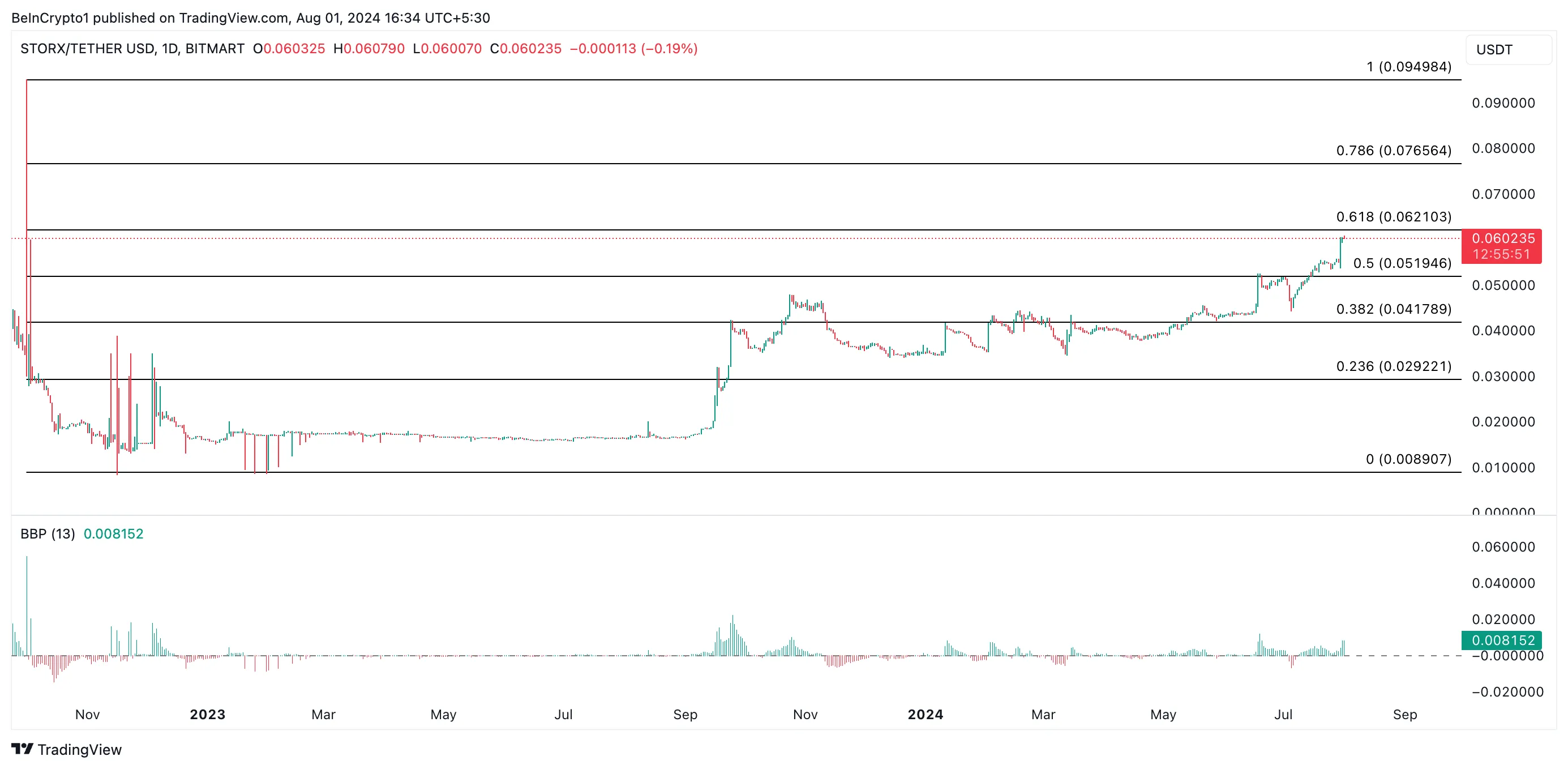 SRX indice elder-ray e previsione del prezzo