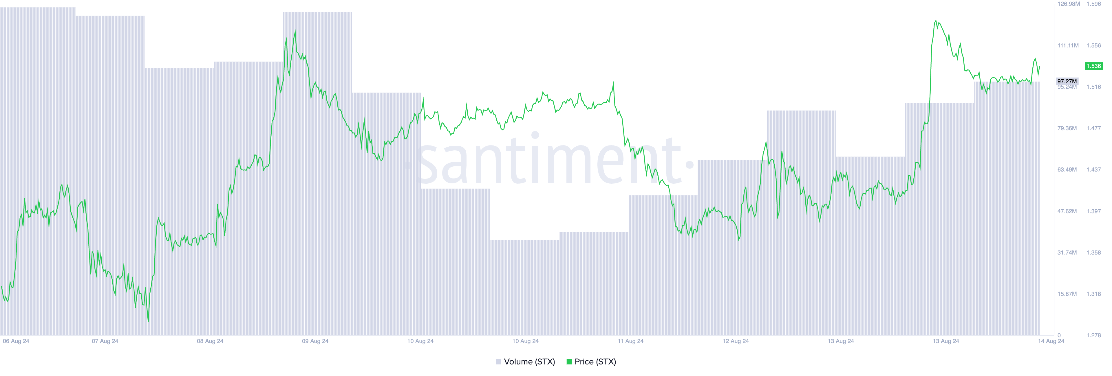 prezzo e volume degli scambi di stx