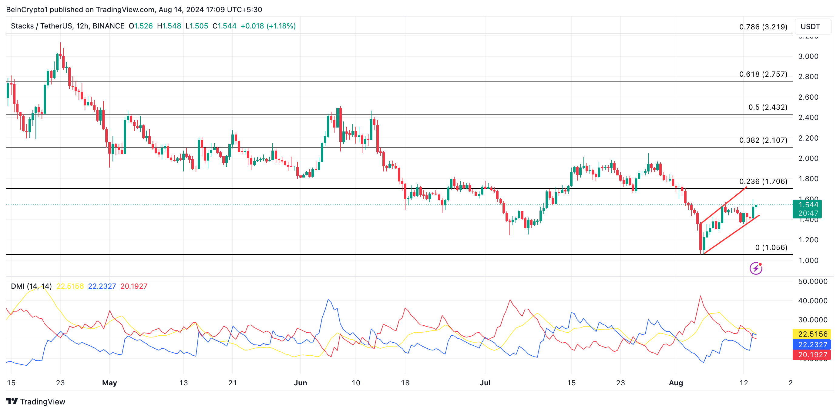 Analisi del prezzo di STX