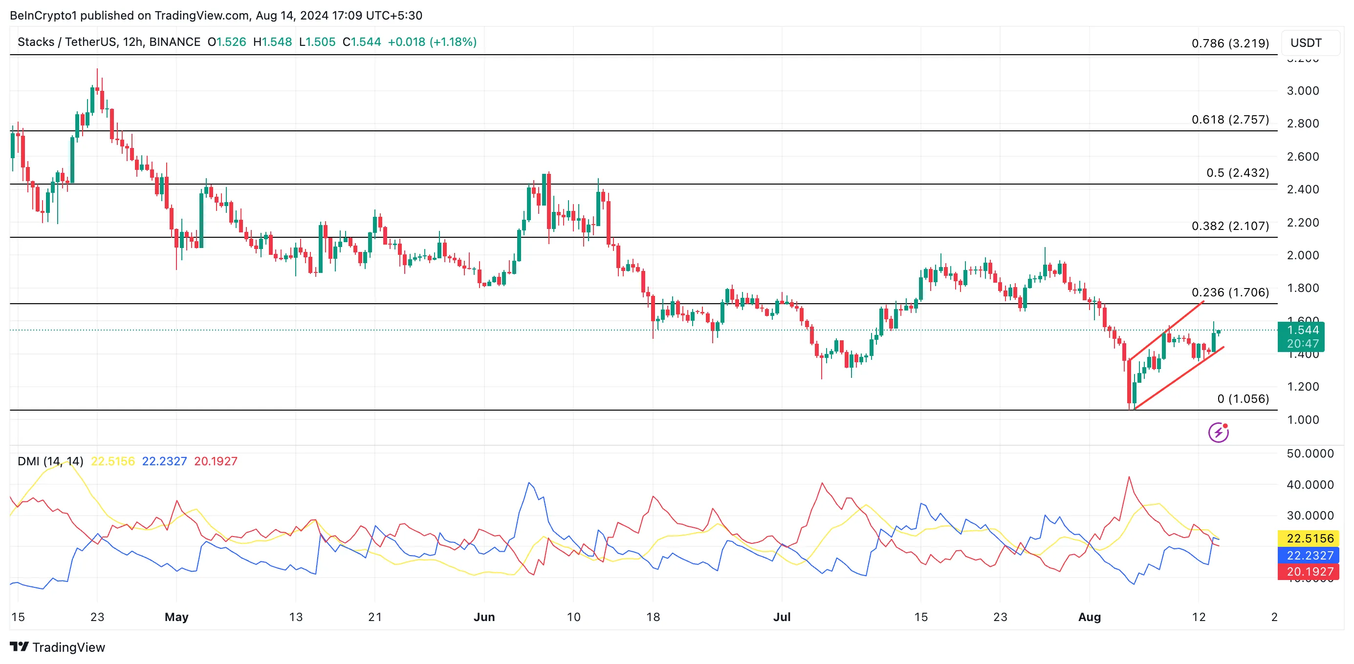 Analisi del prezzo di STX