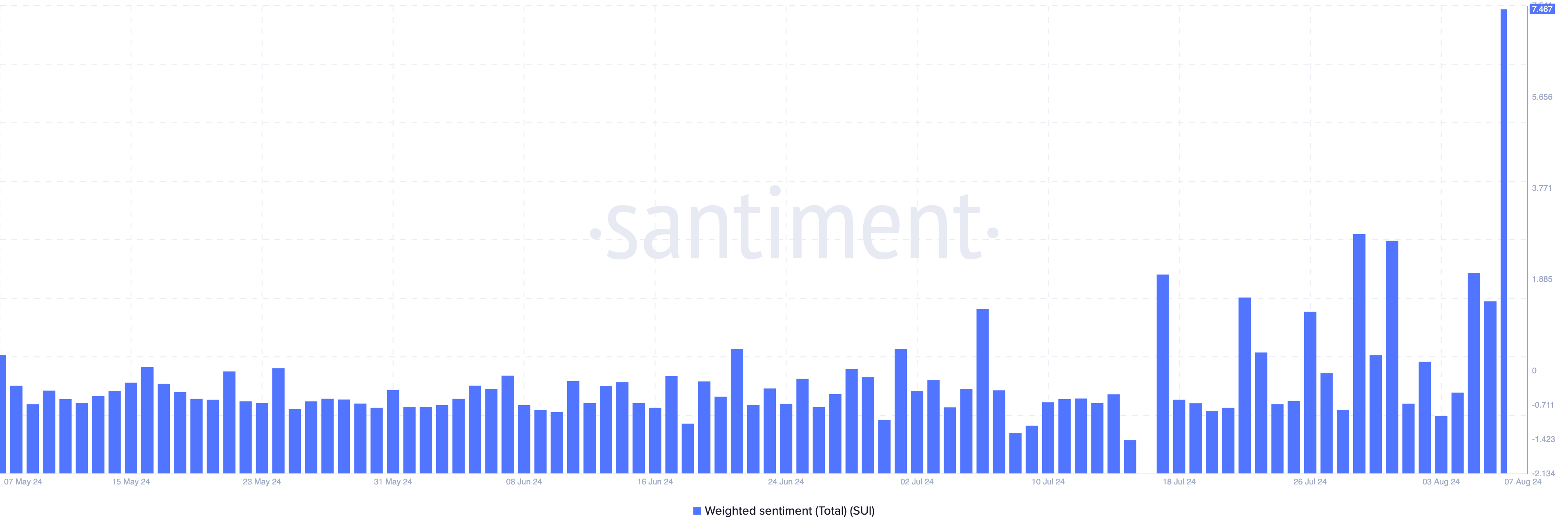 Sentimento ponderato Sui.