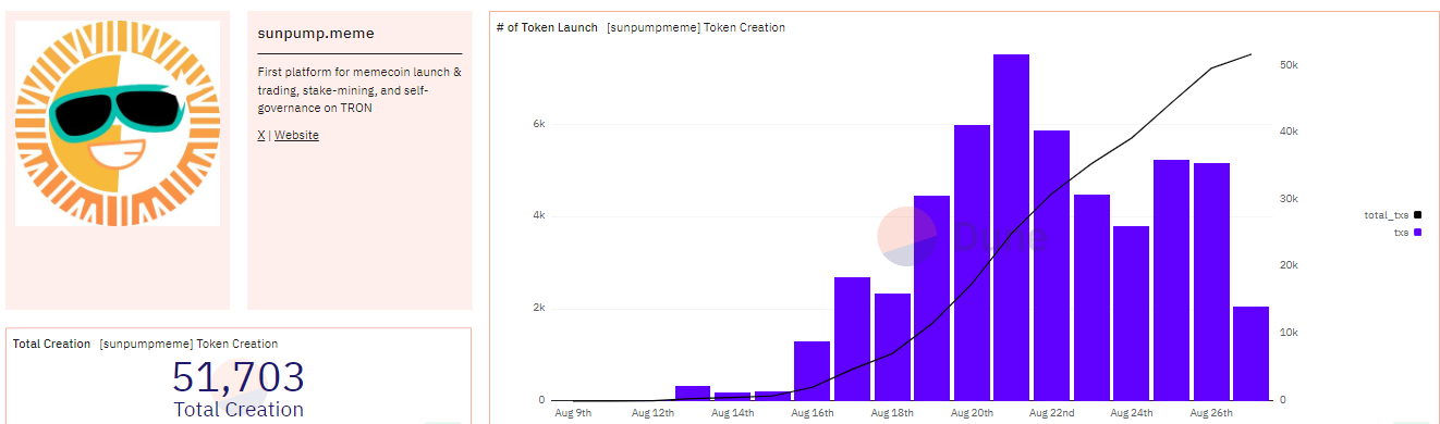 Creazione di token su SunPump. Fonte: Dune