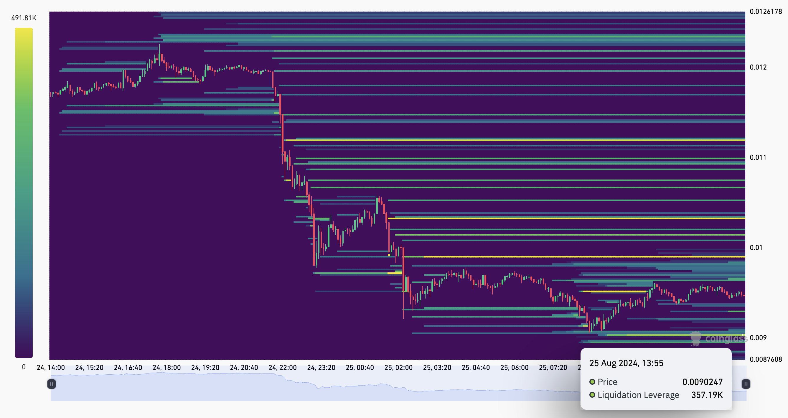 Heatmap della liquidazione di Notcoin.