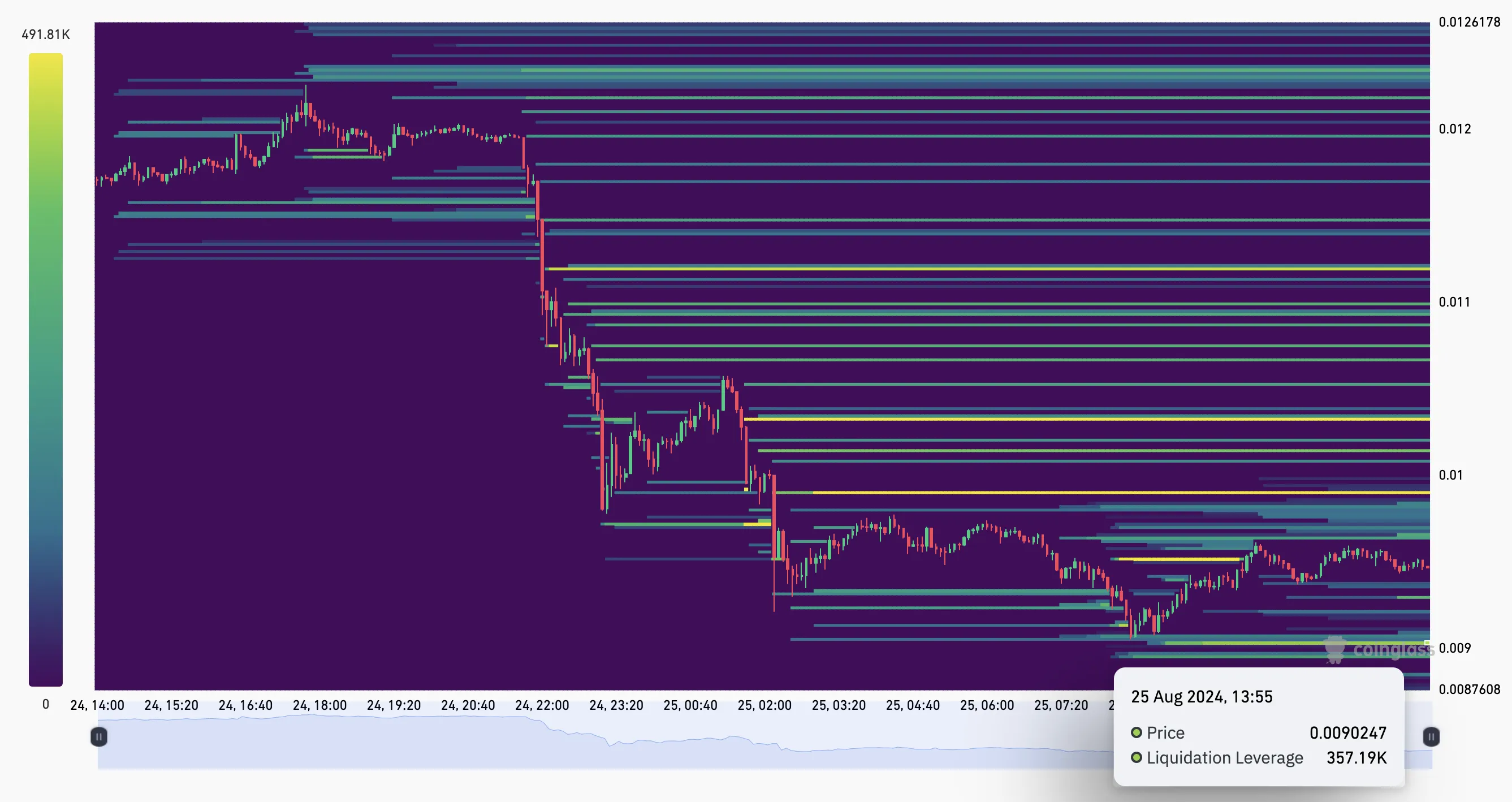 Heatmap della liquidazione di Notcoin.