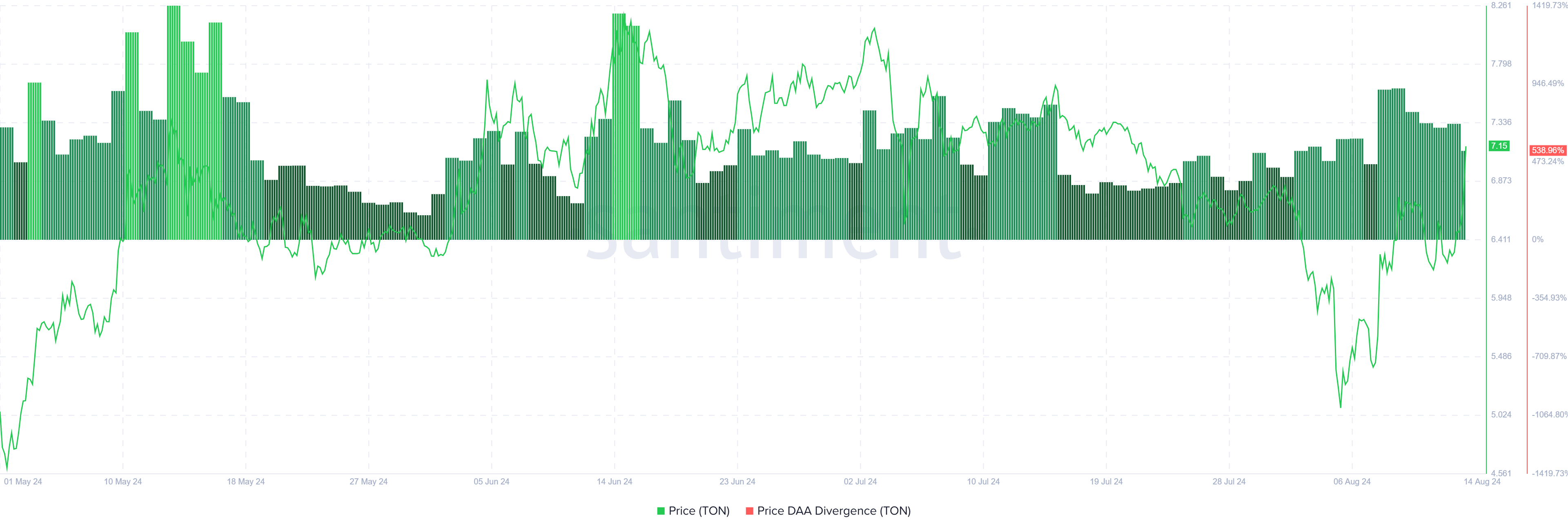 Divergenza DAA del prezzo del Toncoin.