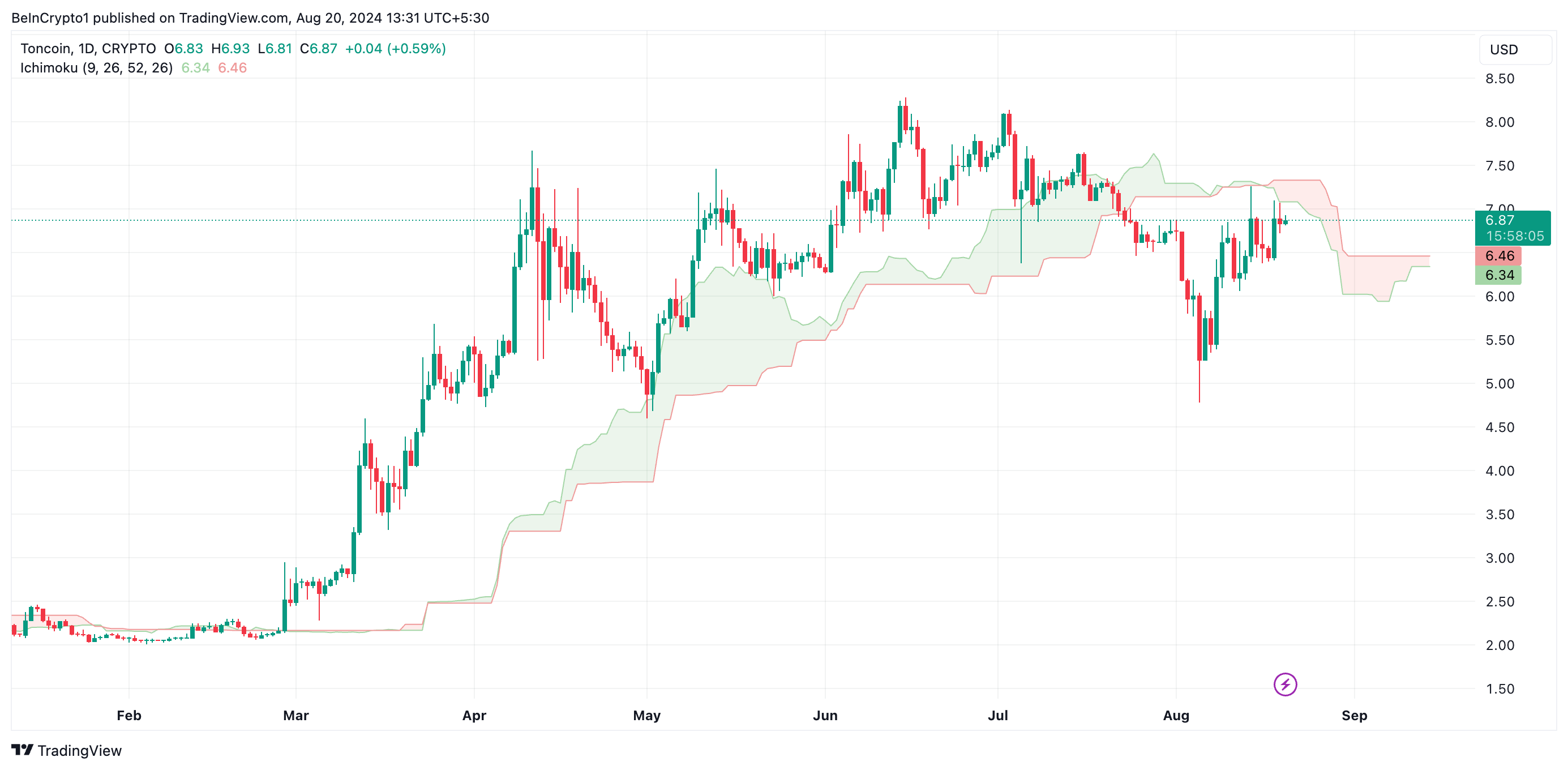 toncoin nuvola ichimoku