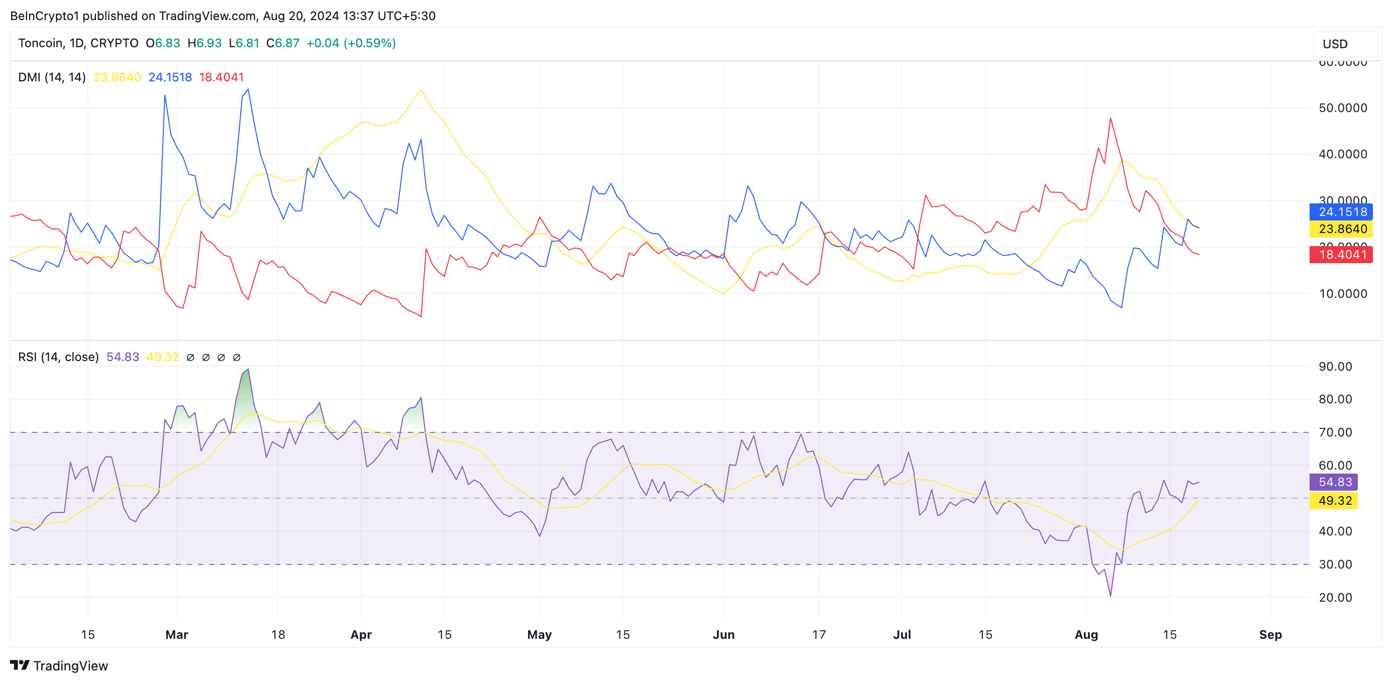 toncoin dmi e rsi