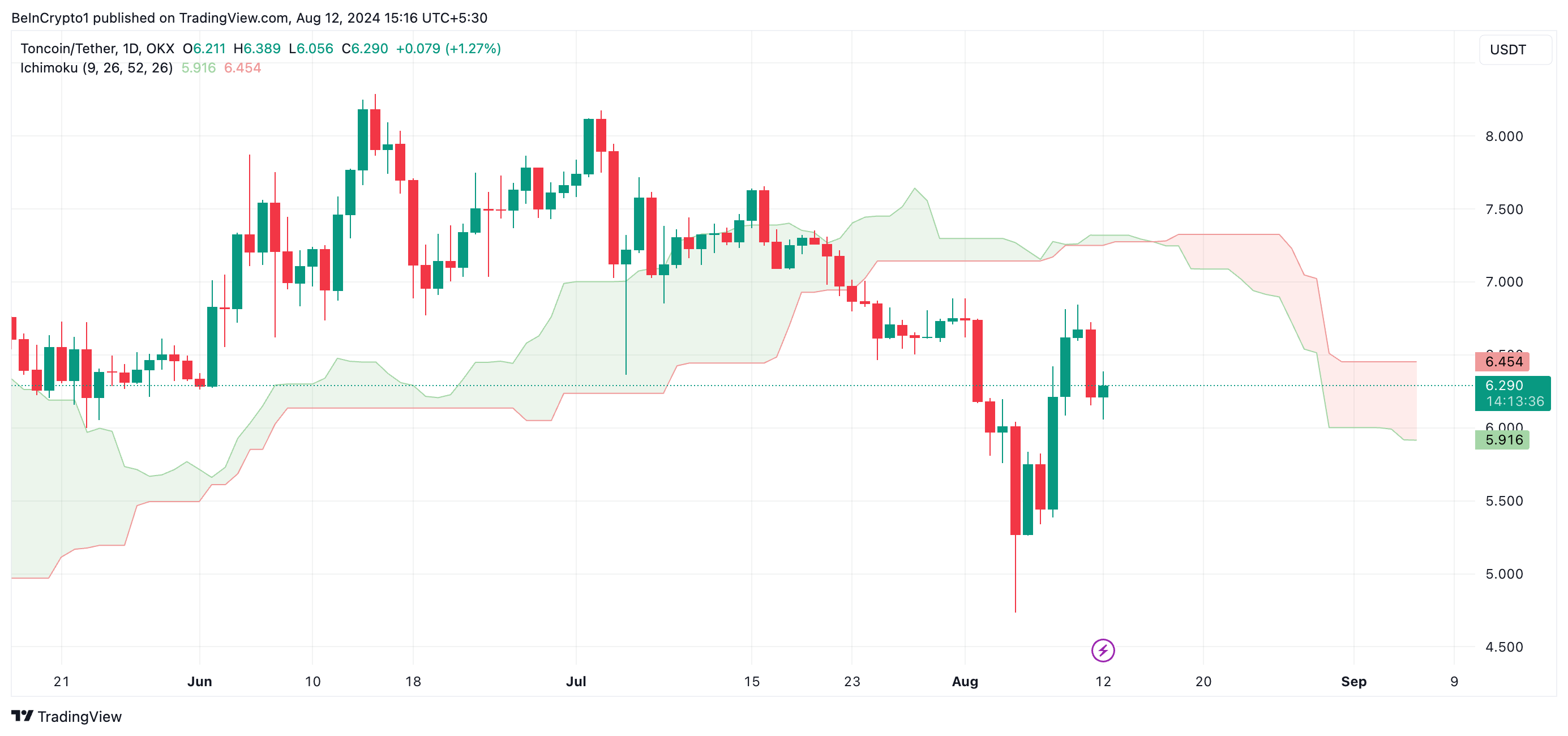 ton nuvola ichimoku