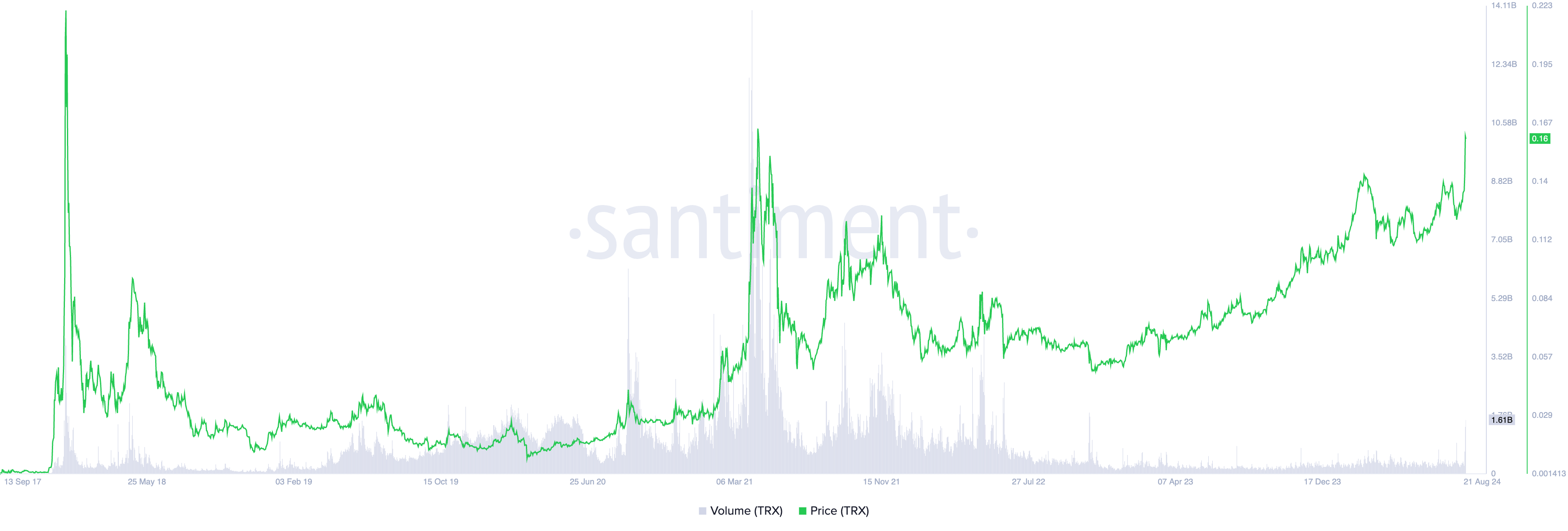 prezzo e volume degli scambi di tron
