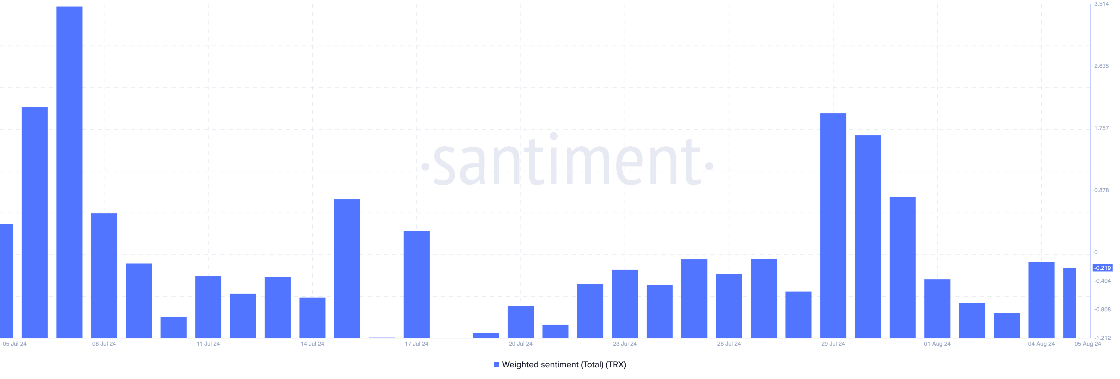 Sentimento ponderato di Tron