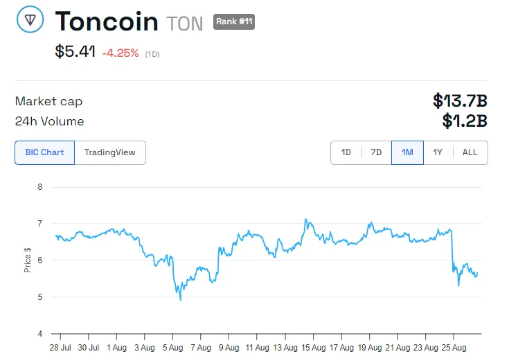Prezzo di TON, fonte: BeInCrypto