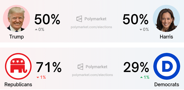 Scommesse sull'esito delle elezioni USA, fonte: Mercato delle previsioni di Polymarket
