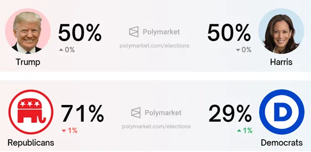 Scommesse sull'esito delle elezioni USA, fonte: Mercato delle previsioni di Polymarket