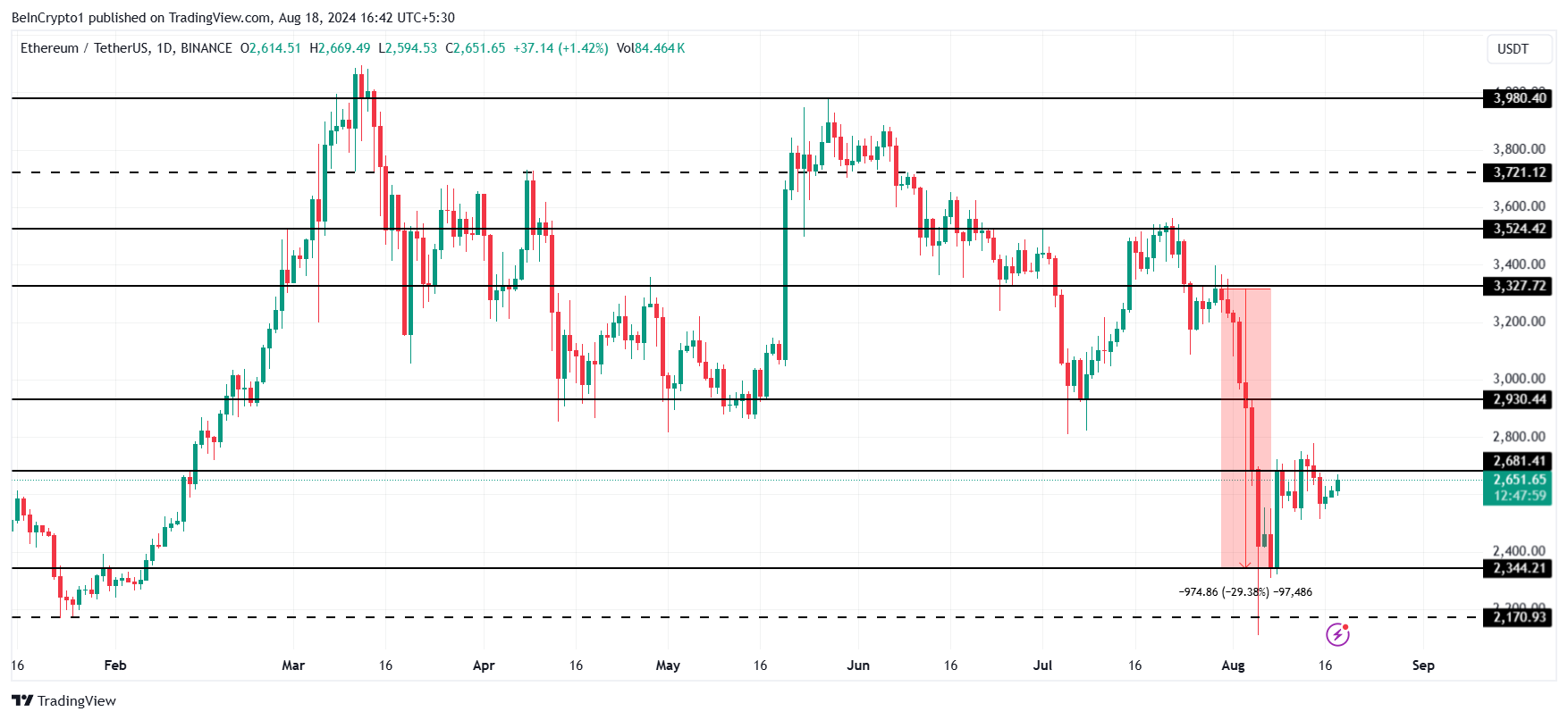 Analisi del prezzo di Ethereum.