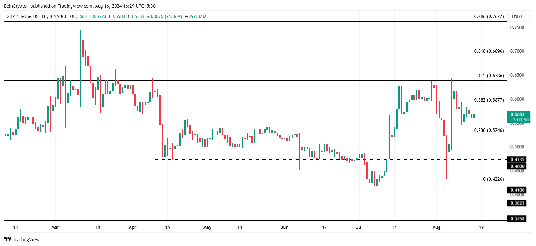 Analisi del prezzo di XRP