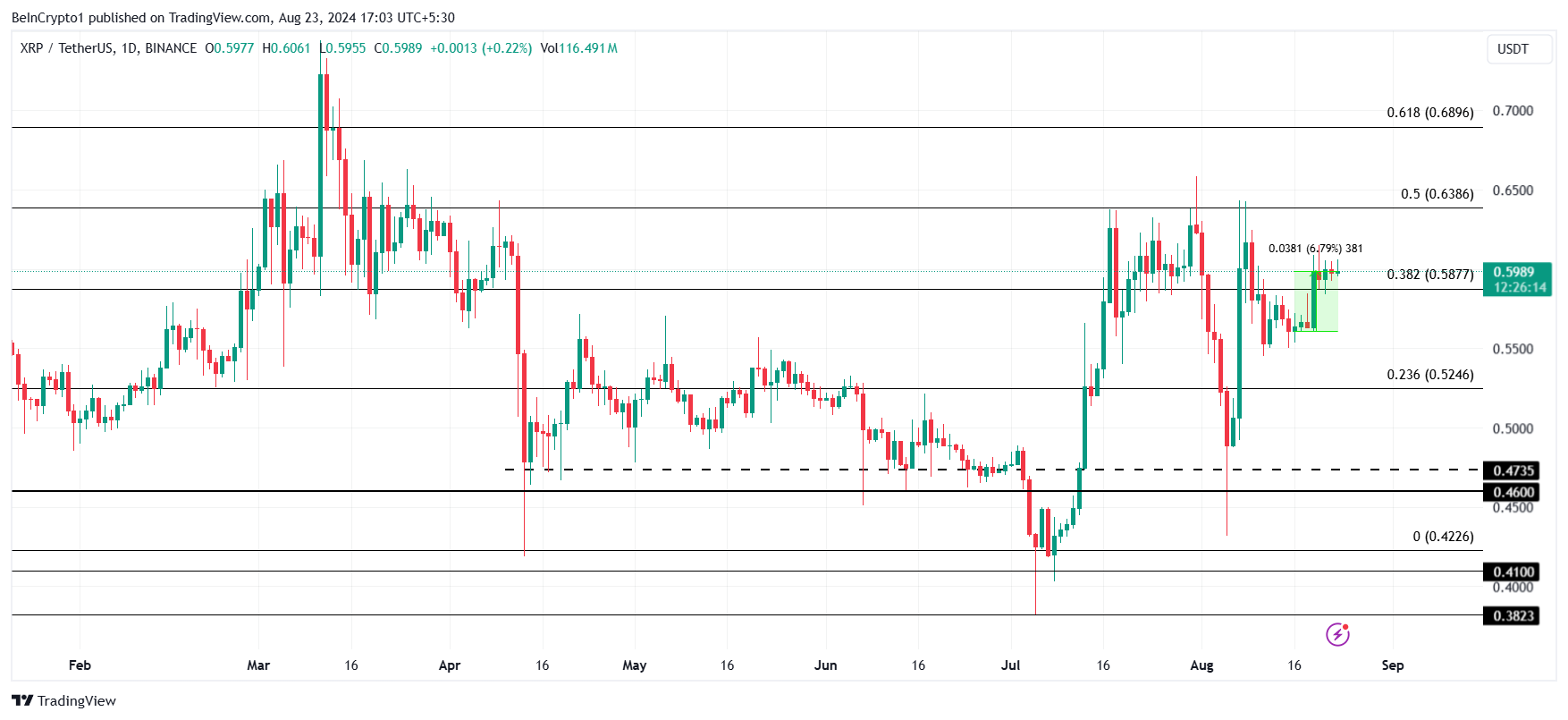 Analisi dei prezzi di XRP.