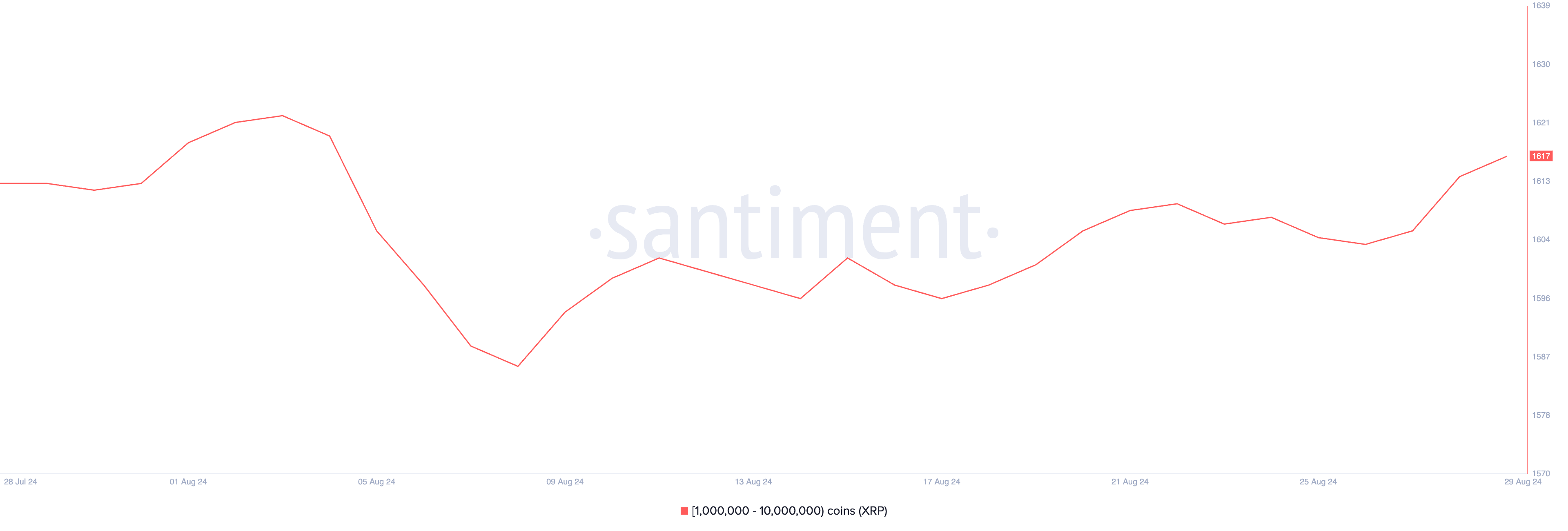 distribuzione dell'offerta di xrp