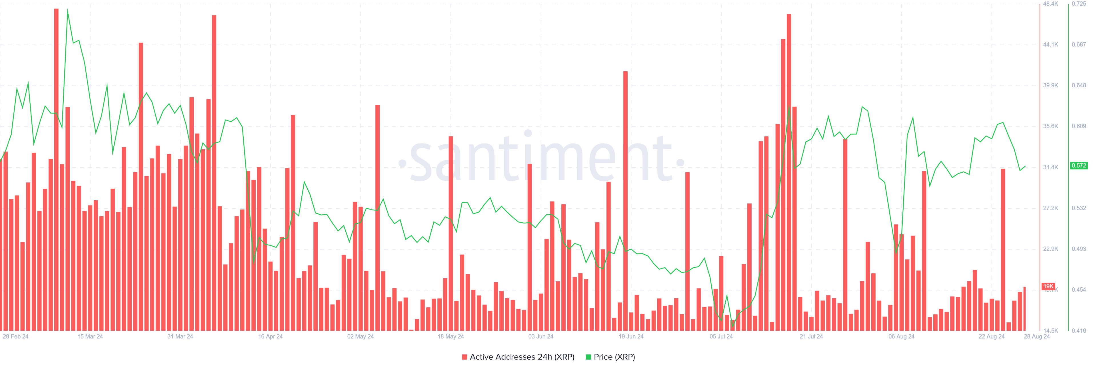 Indirizzi attivi di XRP.