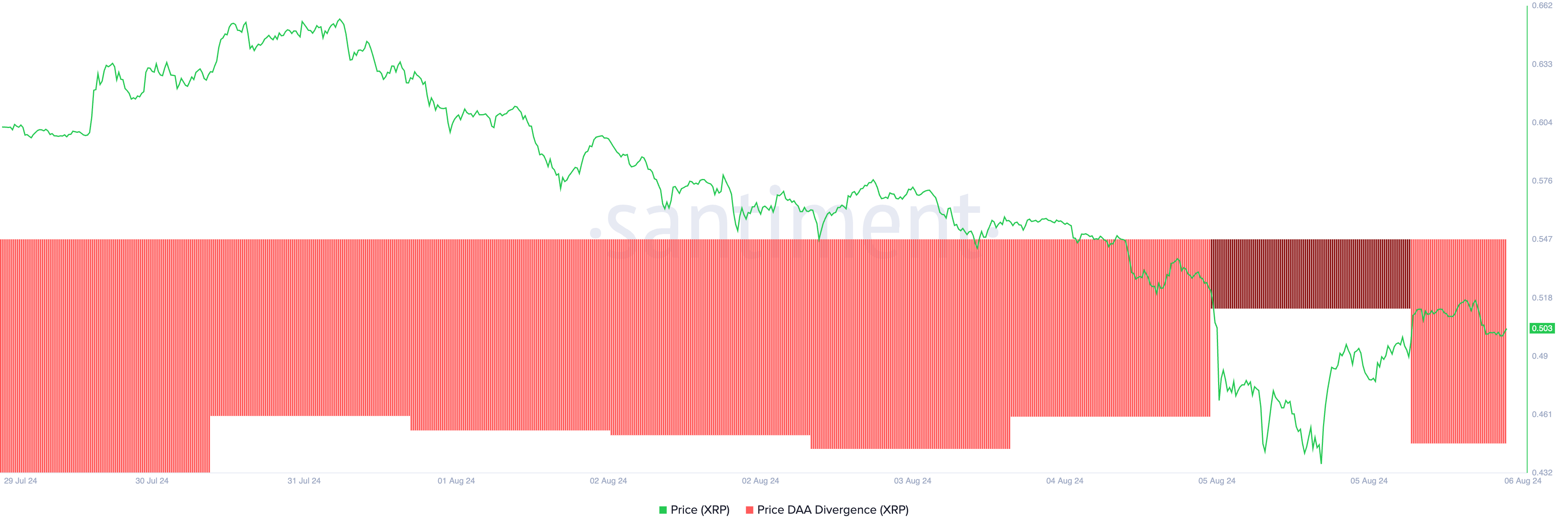 Divergenza prezzo XRP-indirizzo attivo giornaliero (DAA).