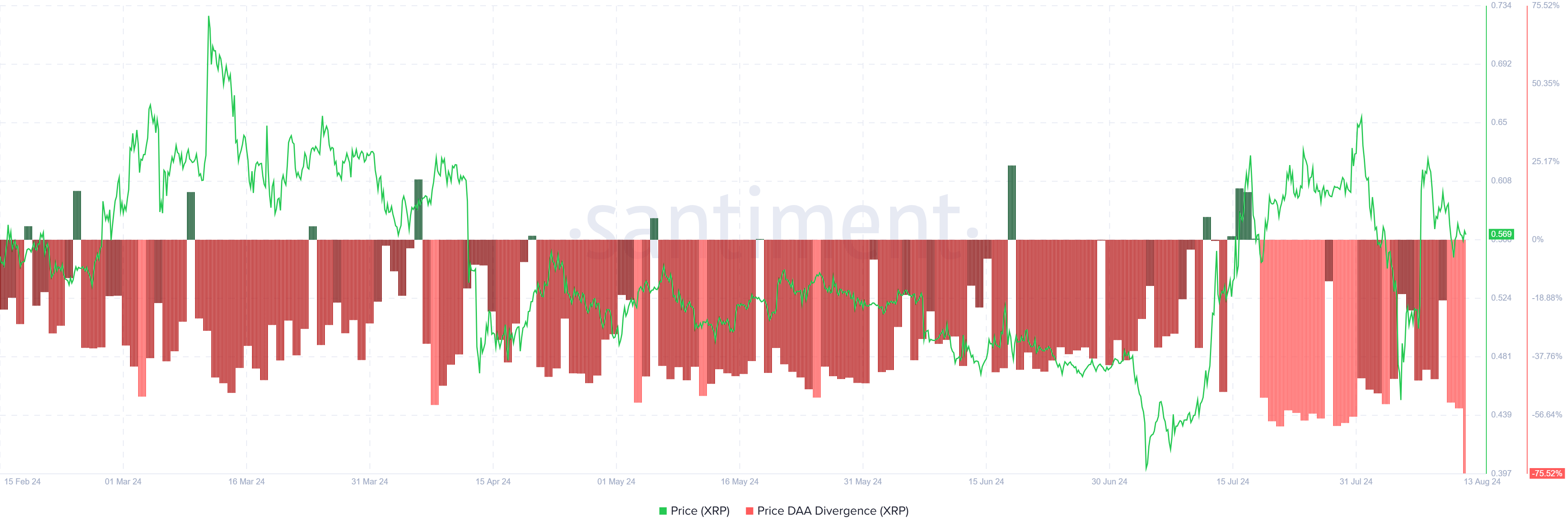 Prezzo XRP Divergenza DAA.