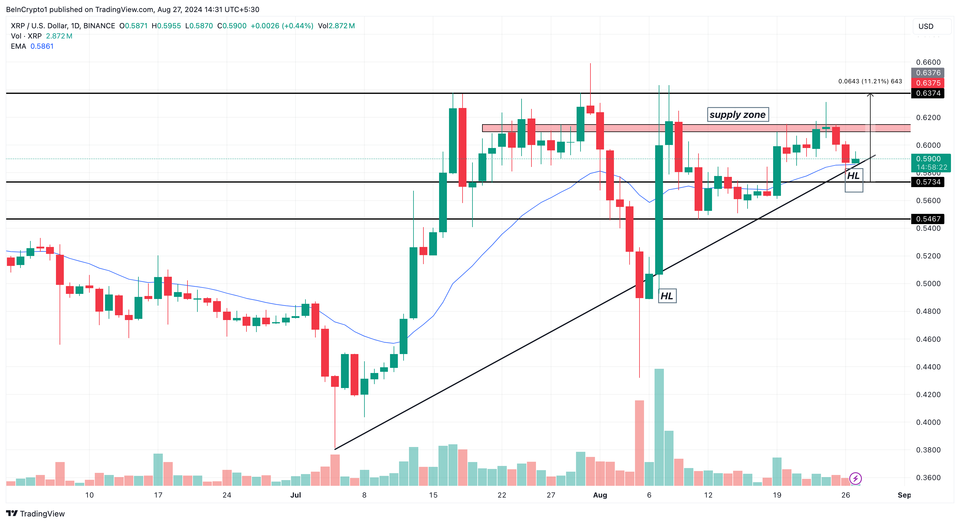 Analisi giornaliera del Ripple.