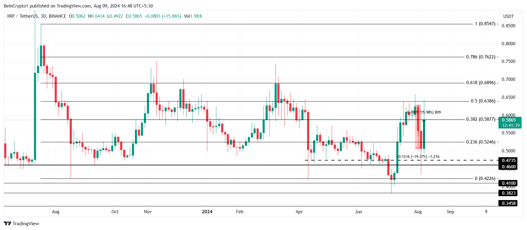 Analisi del prezzo di XRP.