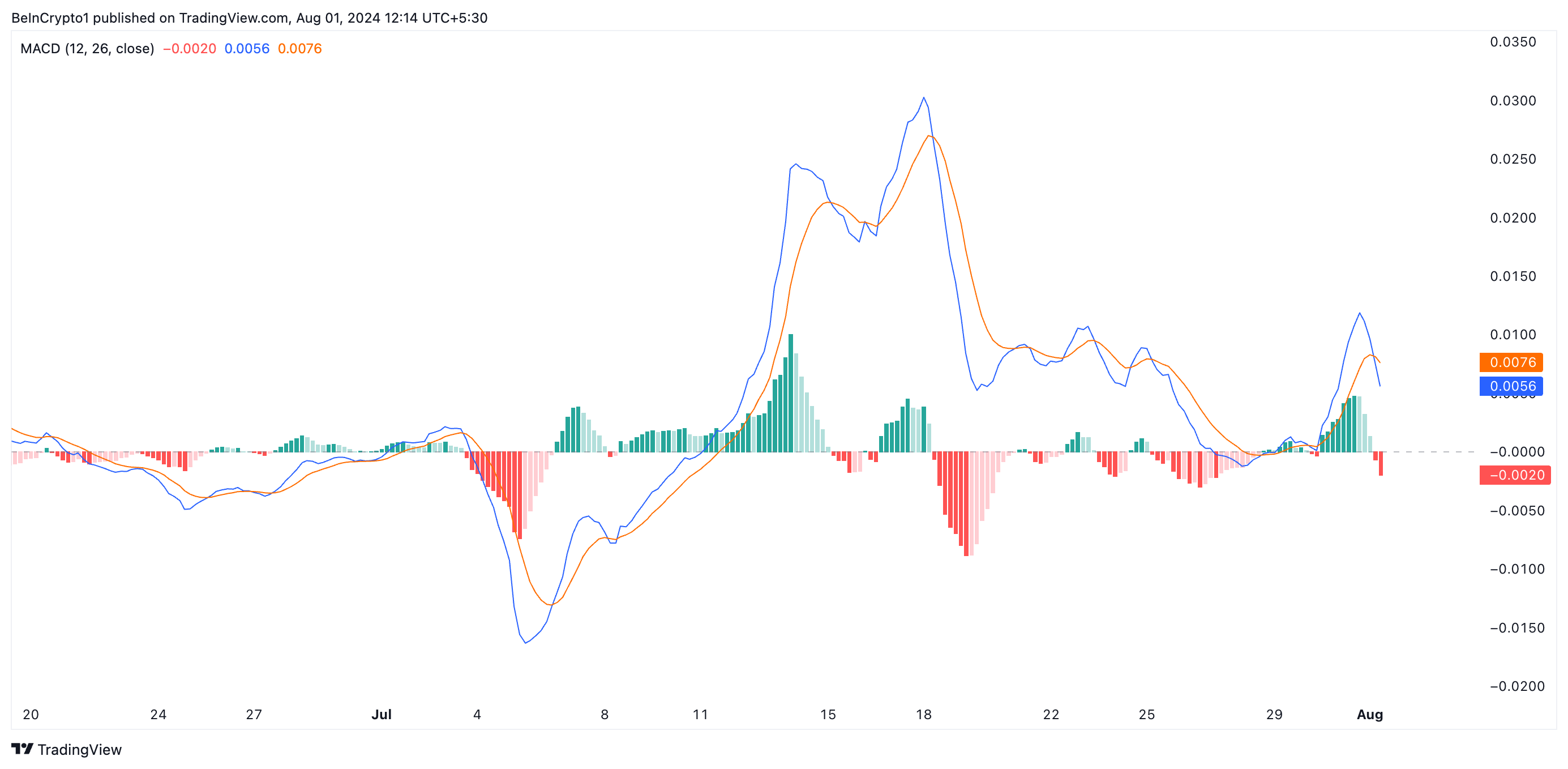indicatore macd di xrp