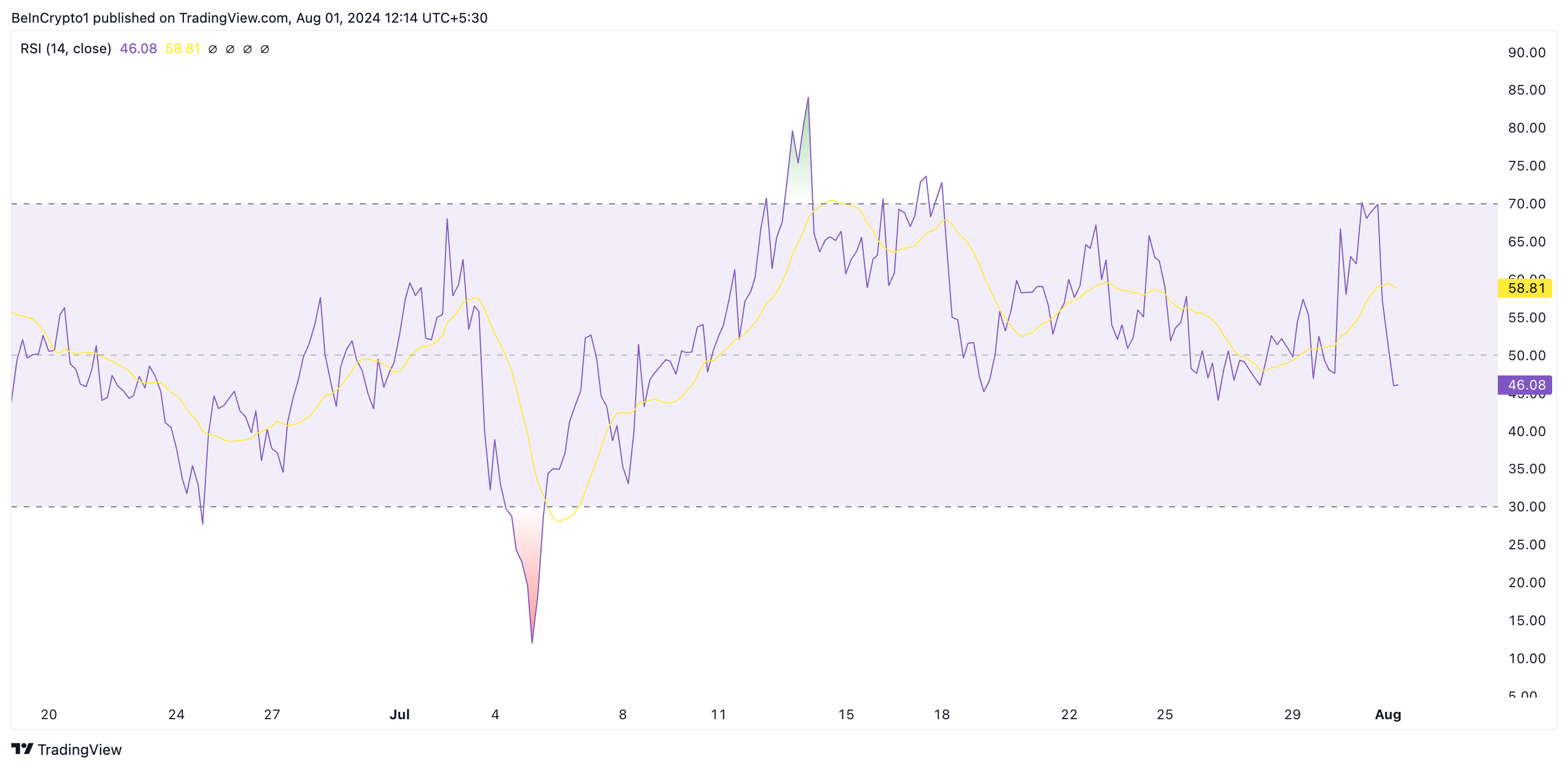 rsi di xrp