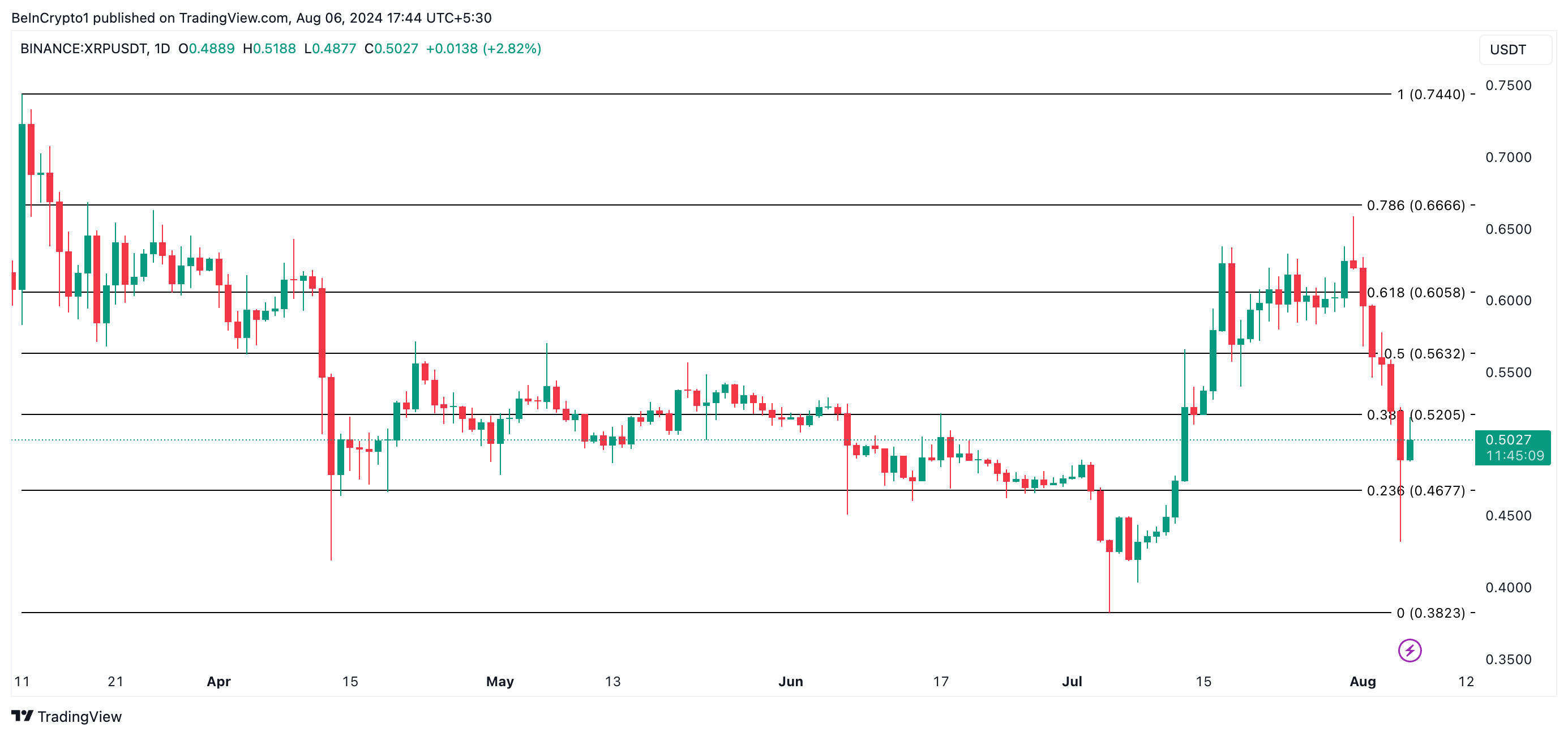 analisi del prezzo di xrp
