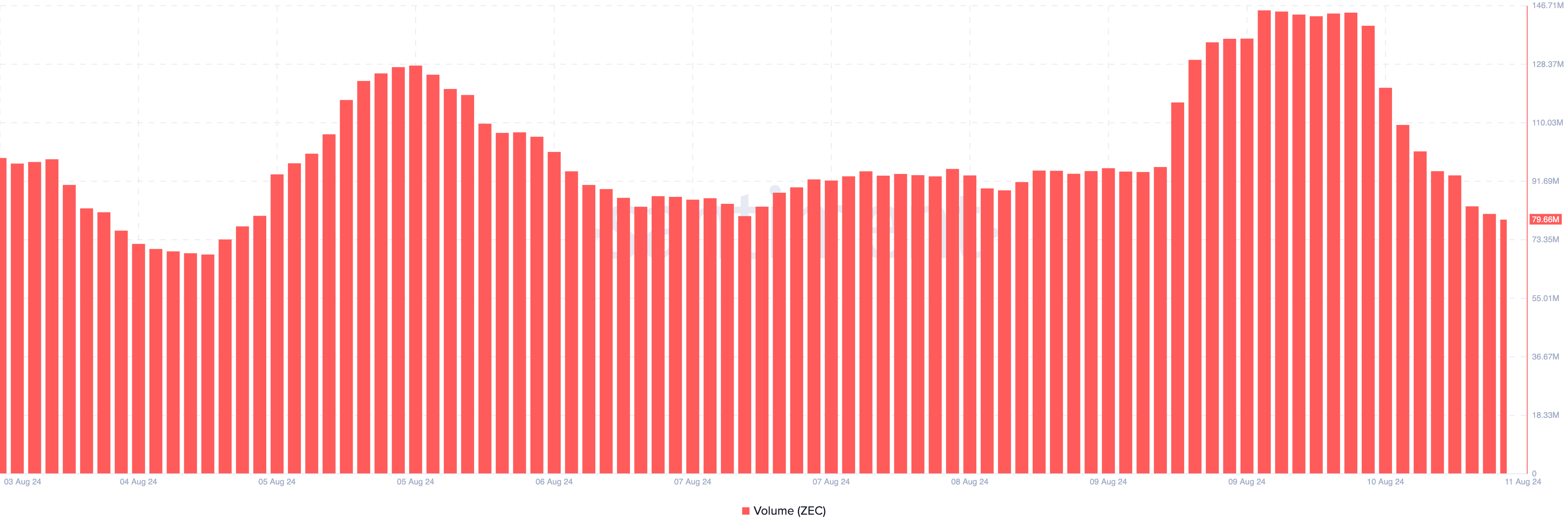 Volume di Zcash