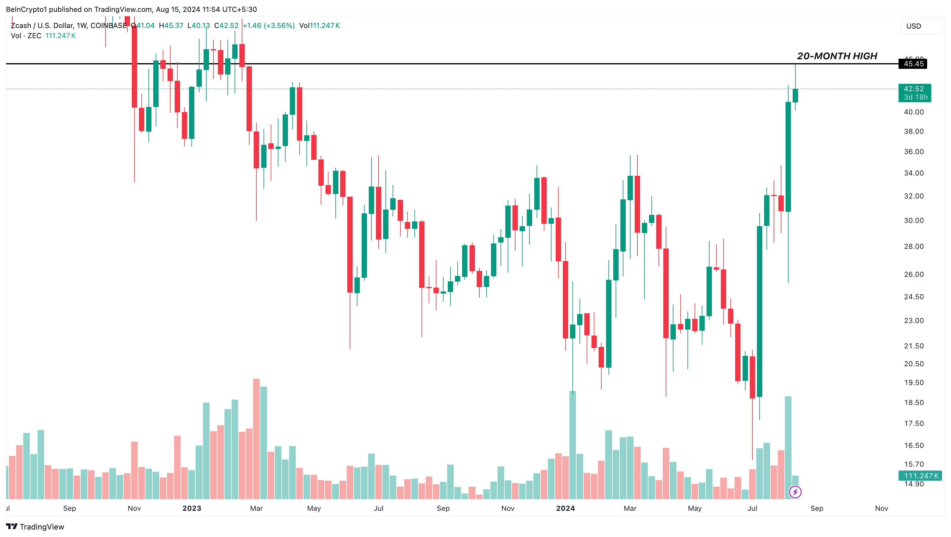 Prezzo di Zcash.