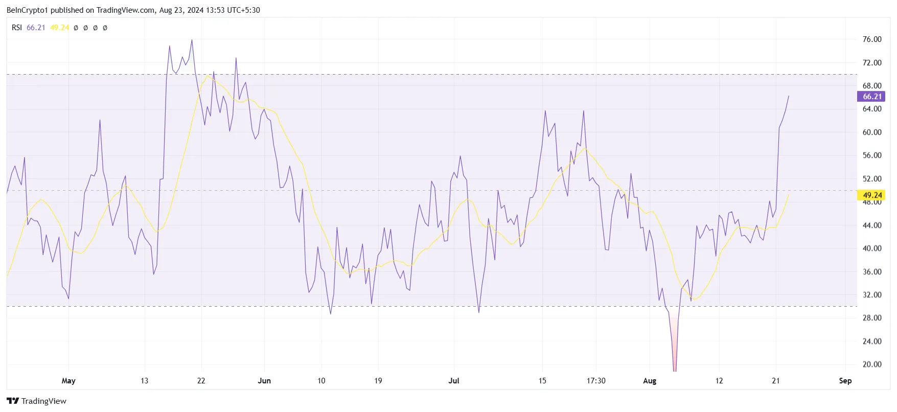 RSI di Chainlink.