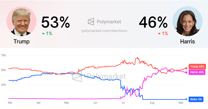 Donald Trump vs. Kamala Harris, Fonte: Polymarket