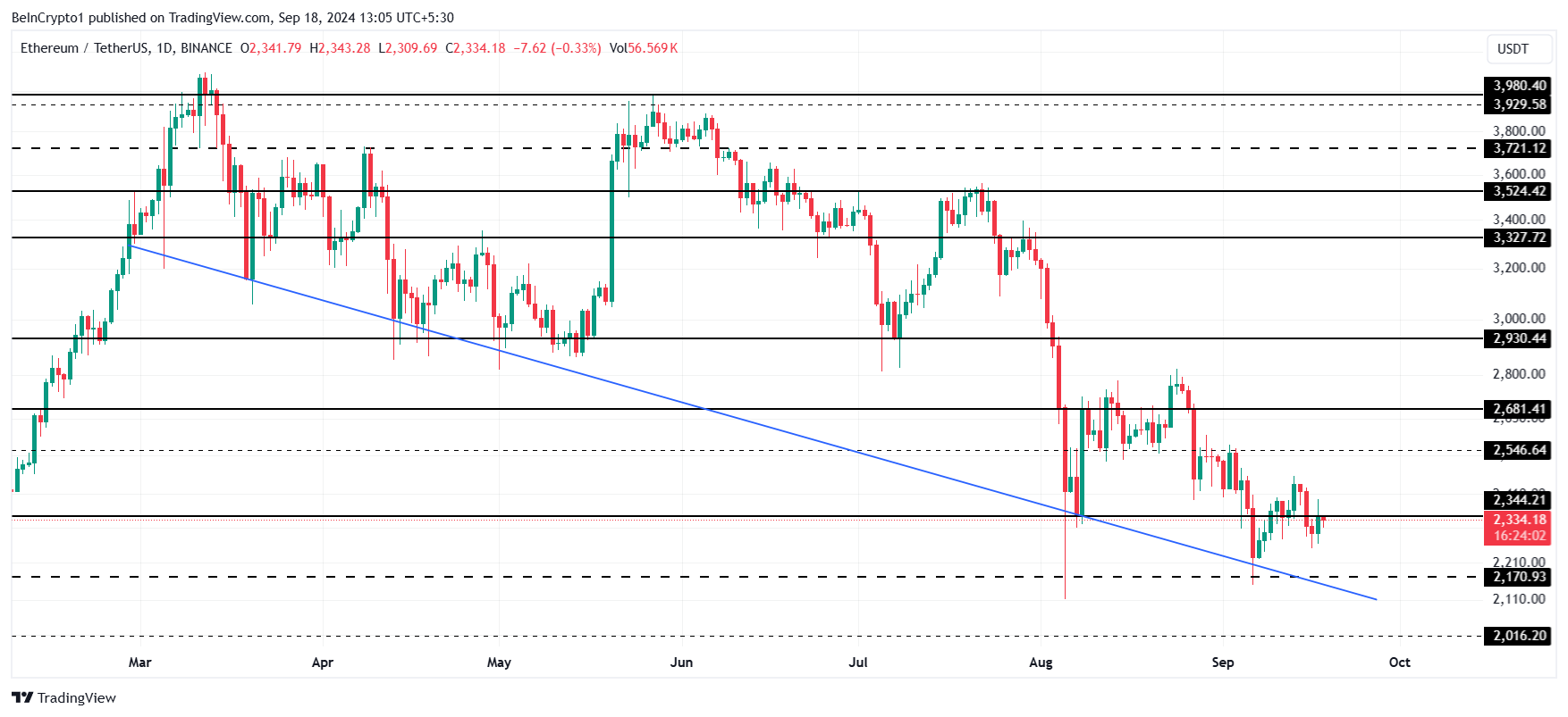 Analisi del prezzo di Ethereum.