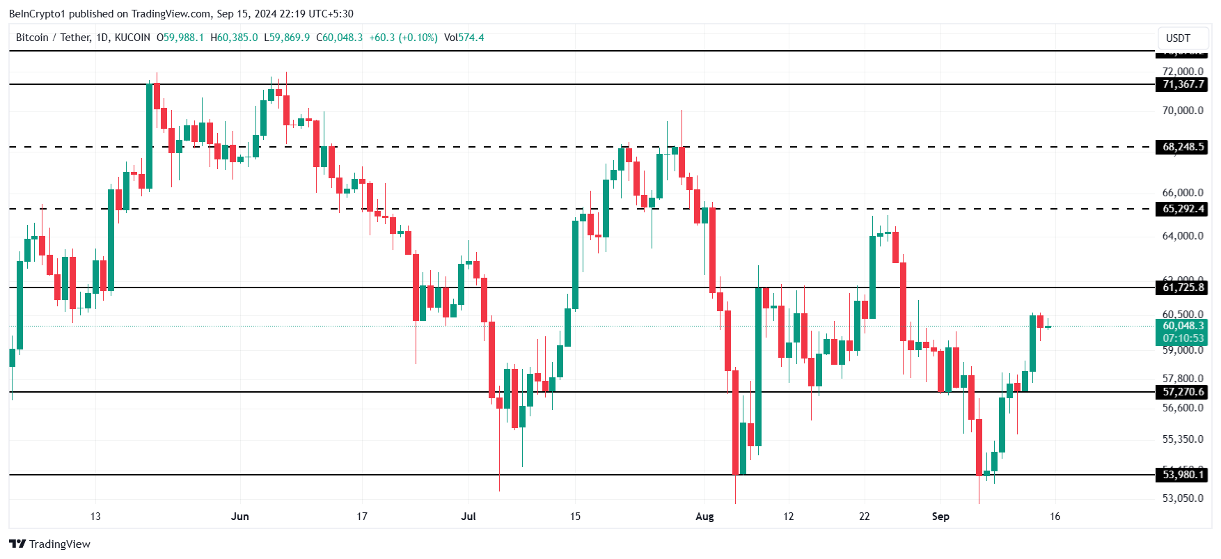 Analisi del prezzo del Bitcoin.