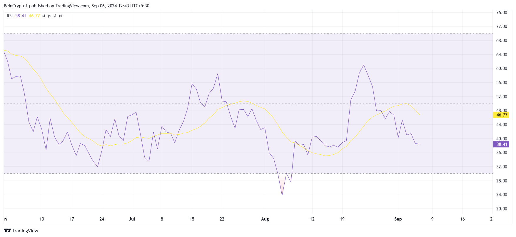 RSI di Chainlink.