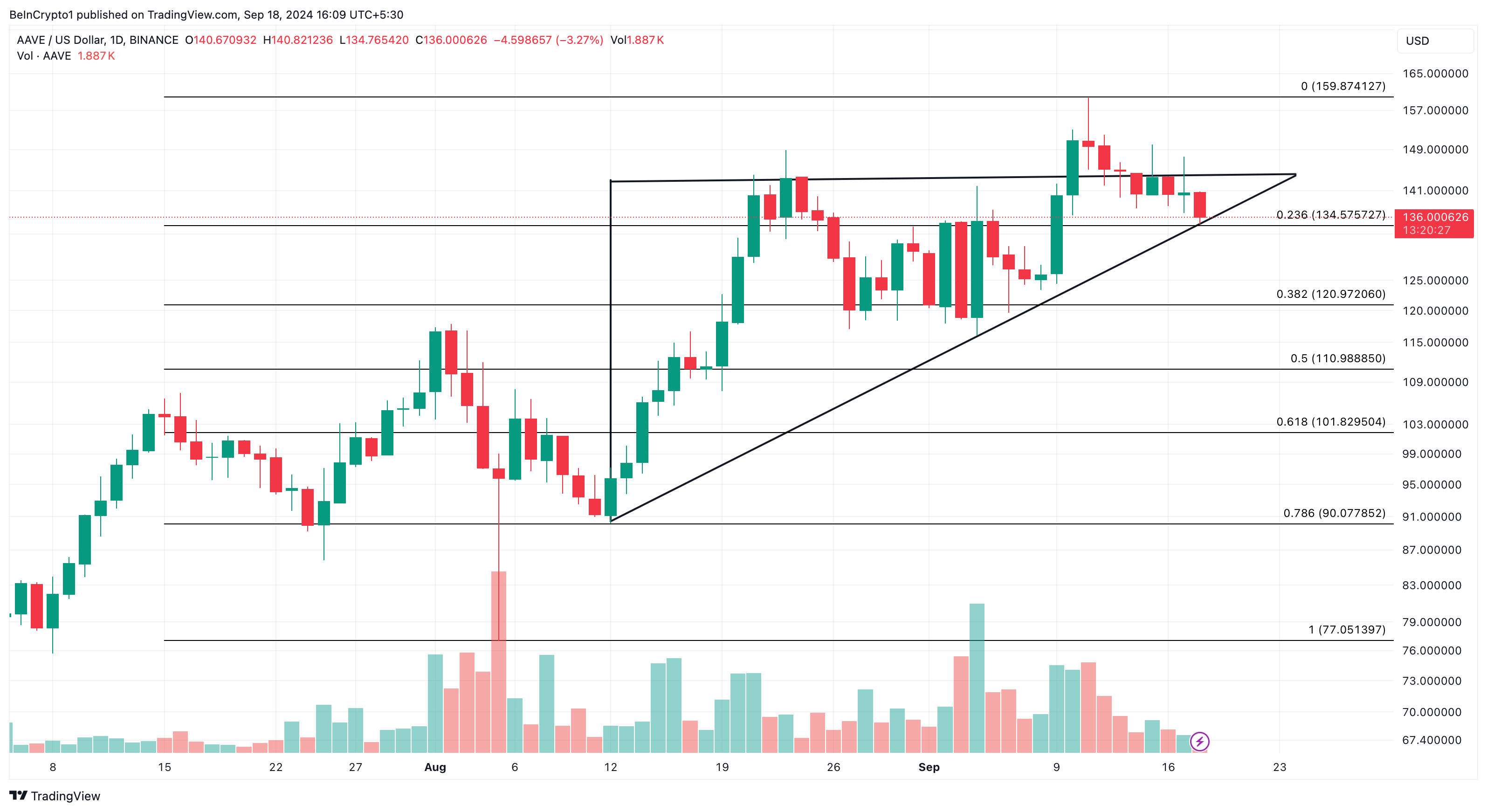 Analisi giornaliera delle Altcoin Aave.