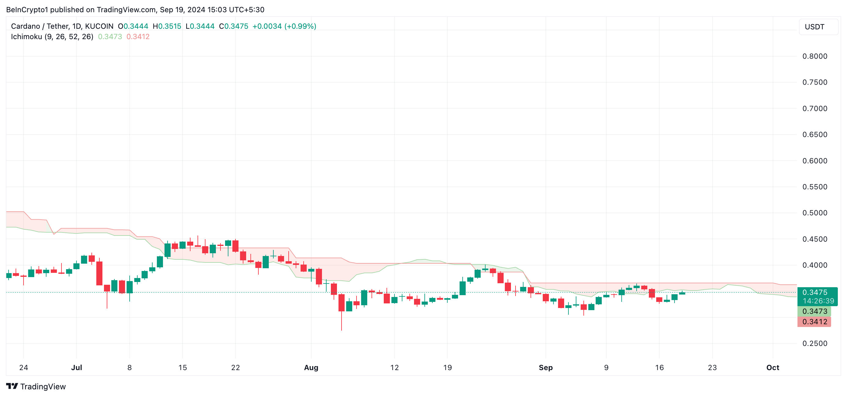 nuvola ichimoku di cardano