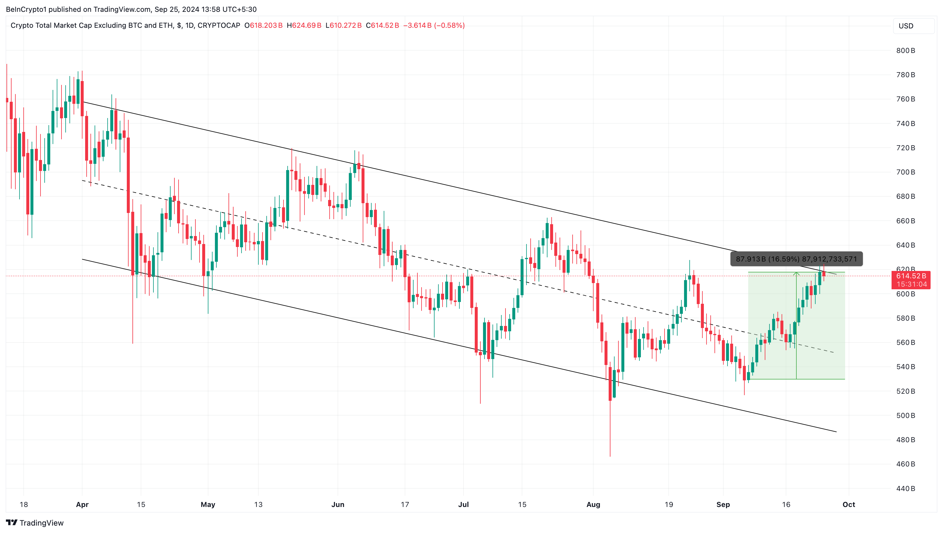 Analisi giornaliera delle altcoin TOTAL3.