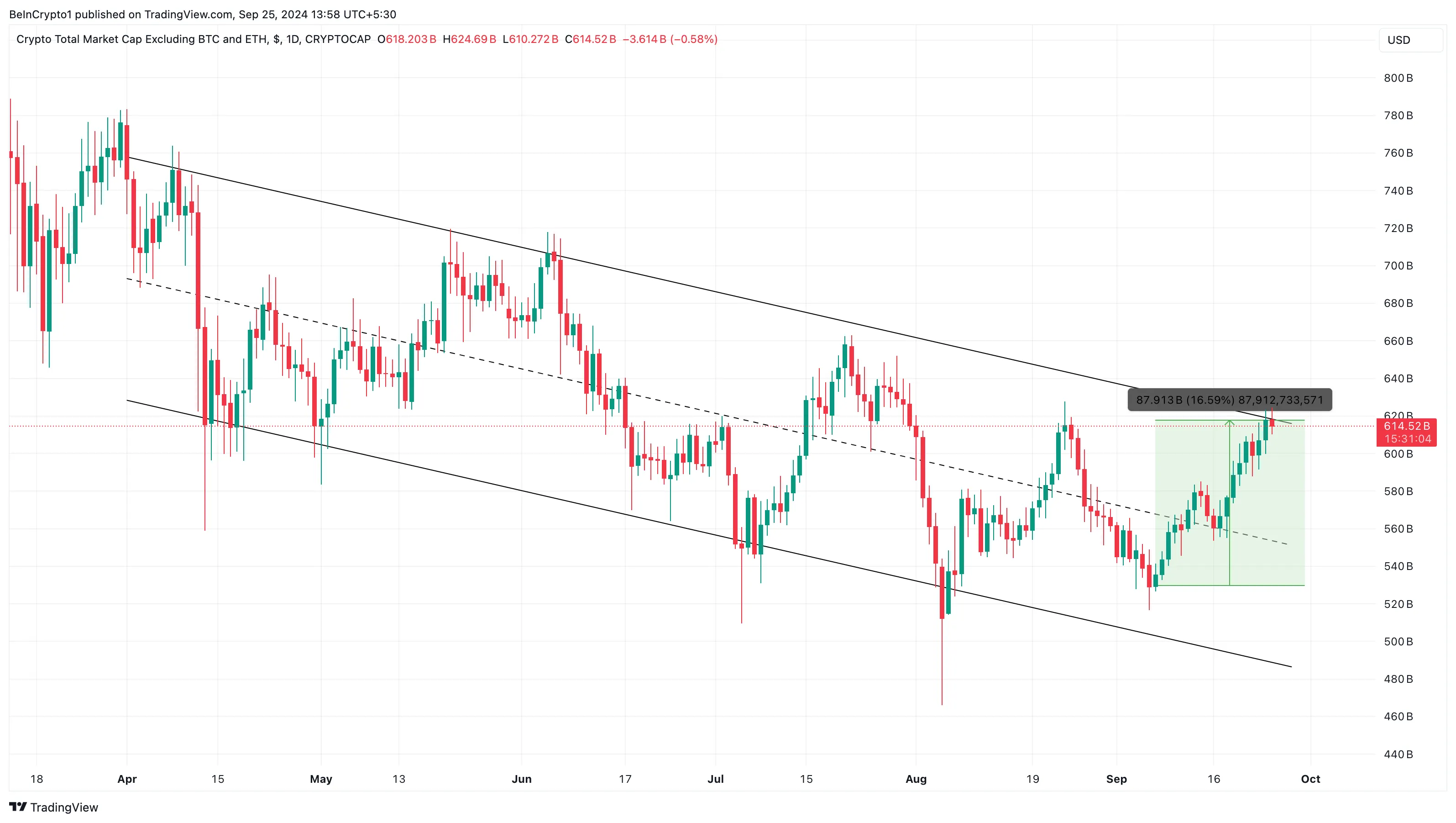 Analisi giornaliera delle altcoin TOTAL3.
