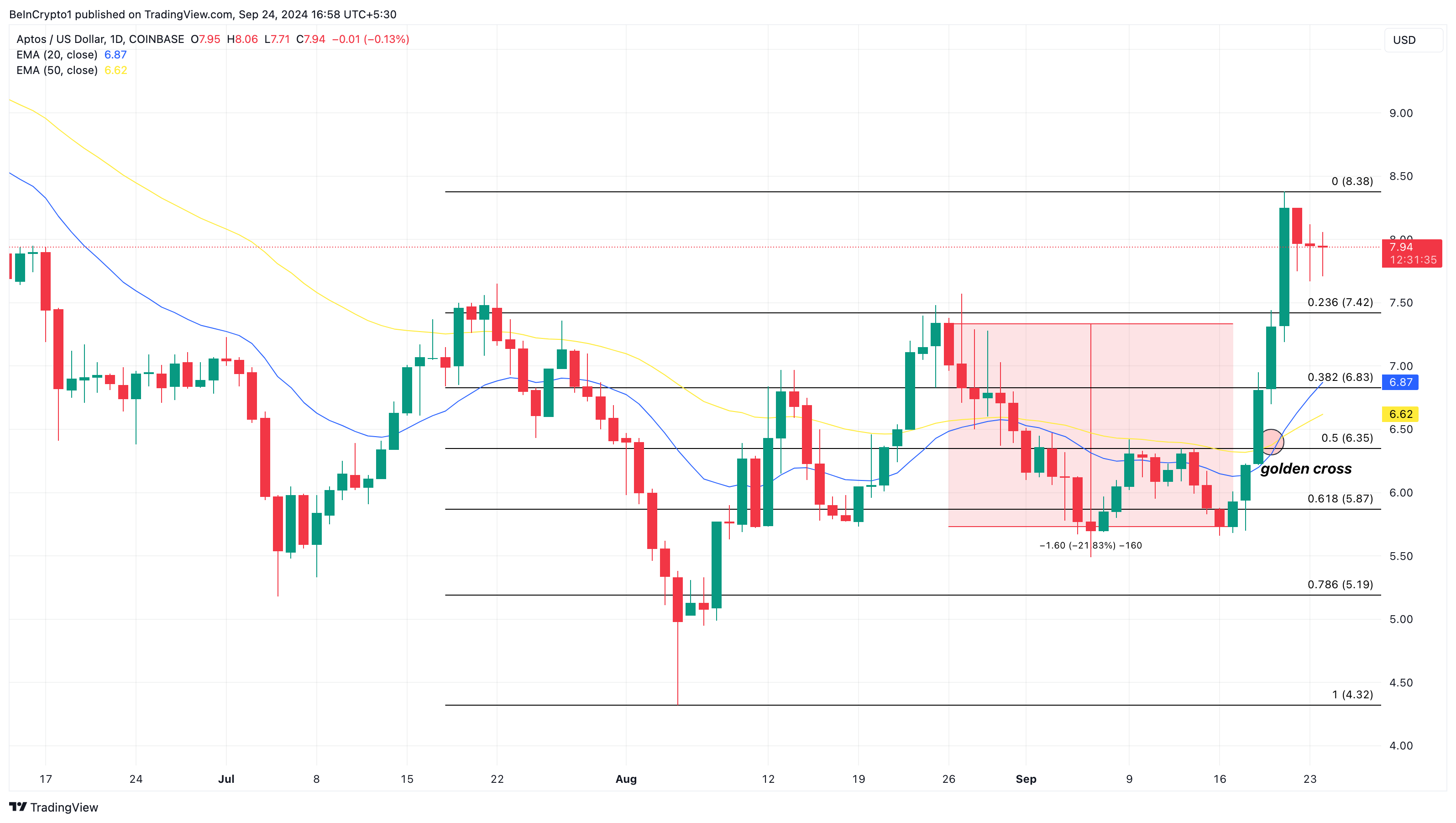 Analisi giornaliera del prezzo di Aptos Altcoins.