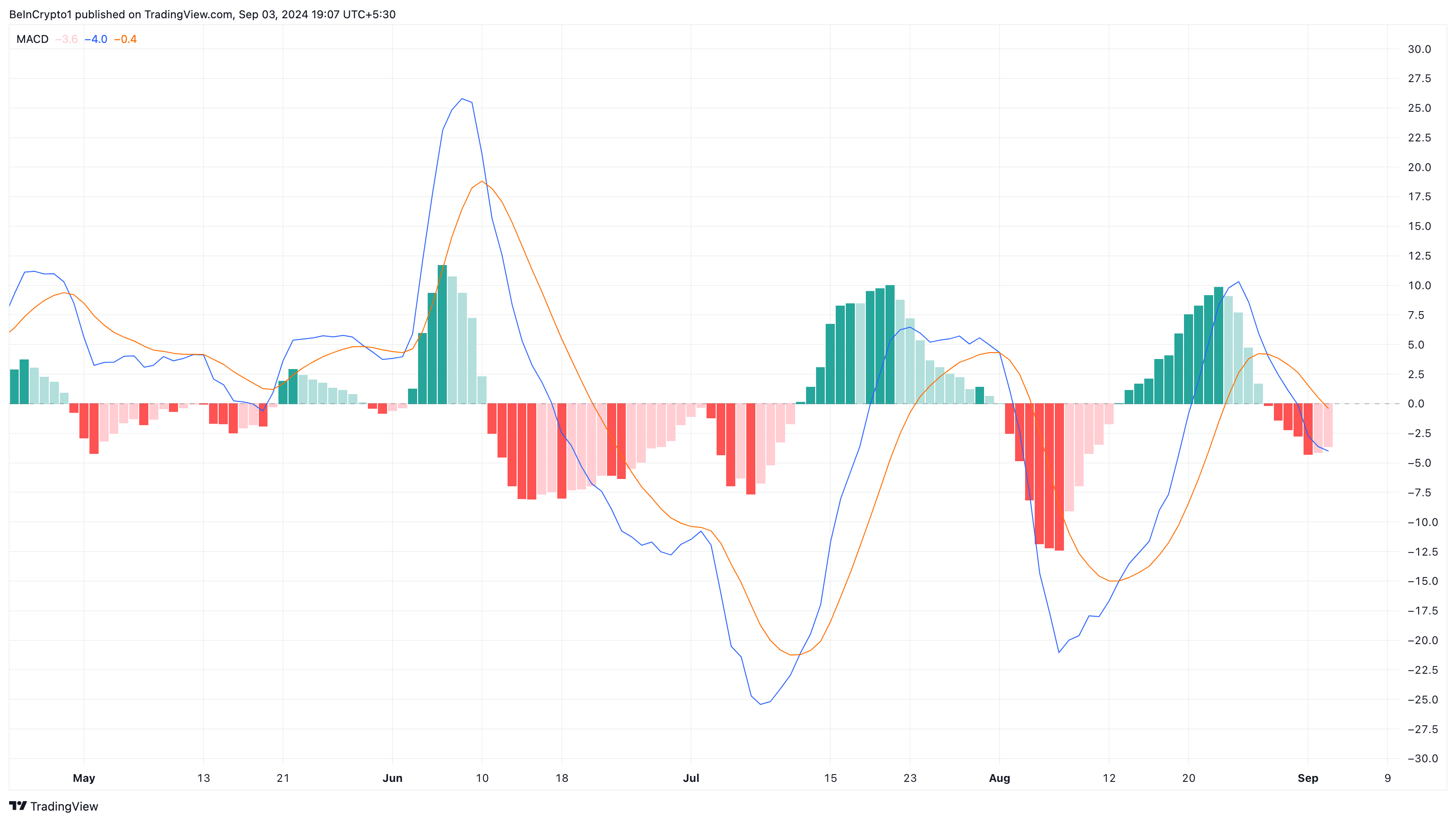 MACD di Binance Coin.