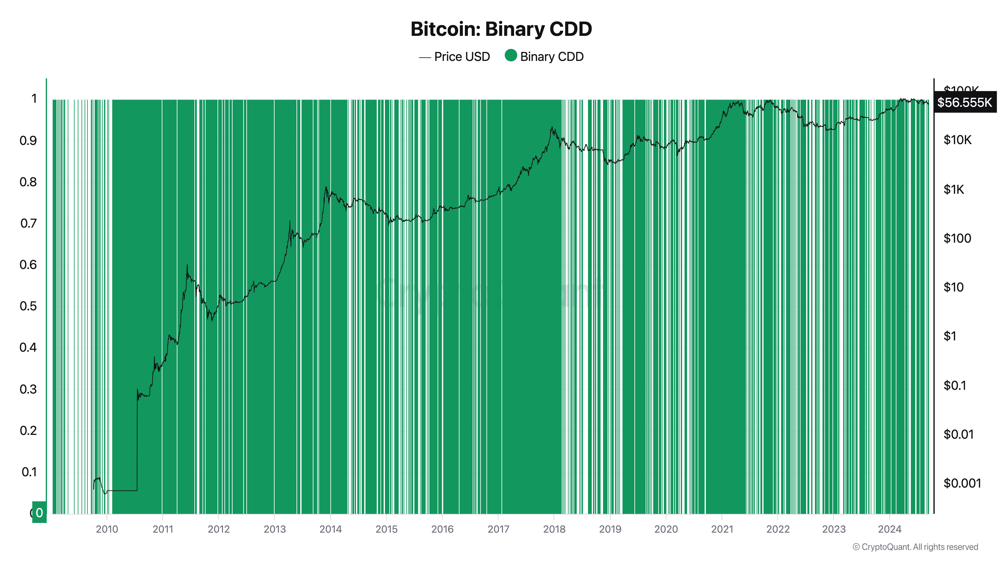 Giorni Distrutti della Moneta Binaria di Bitcoin