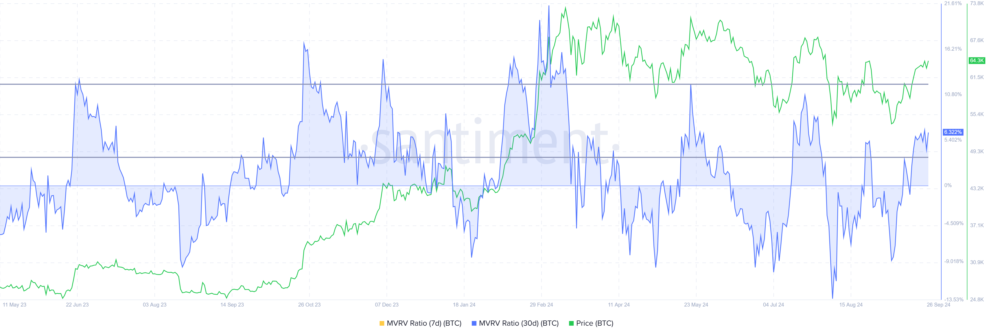 Rapporto MVRV del Bitcoin.