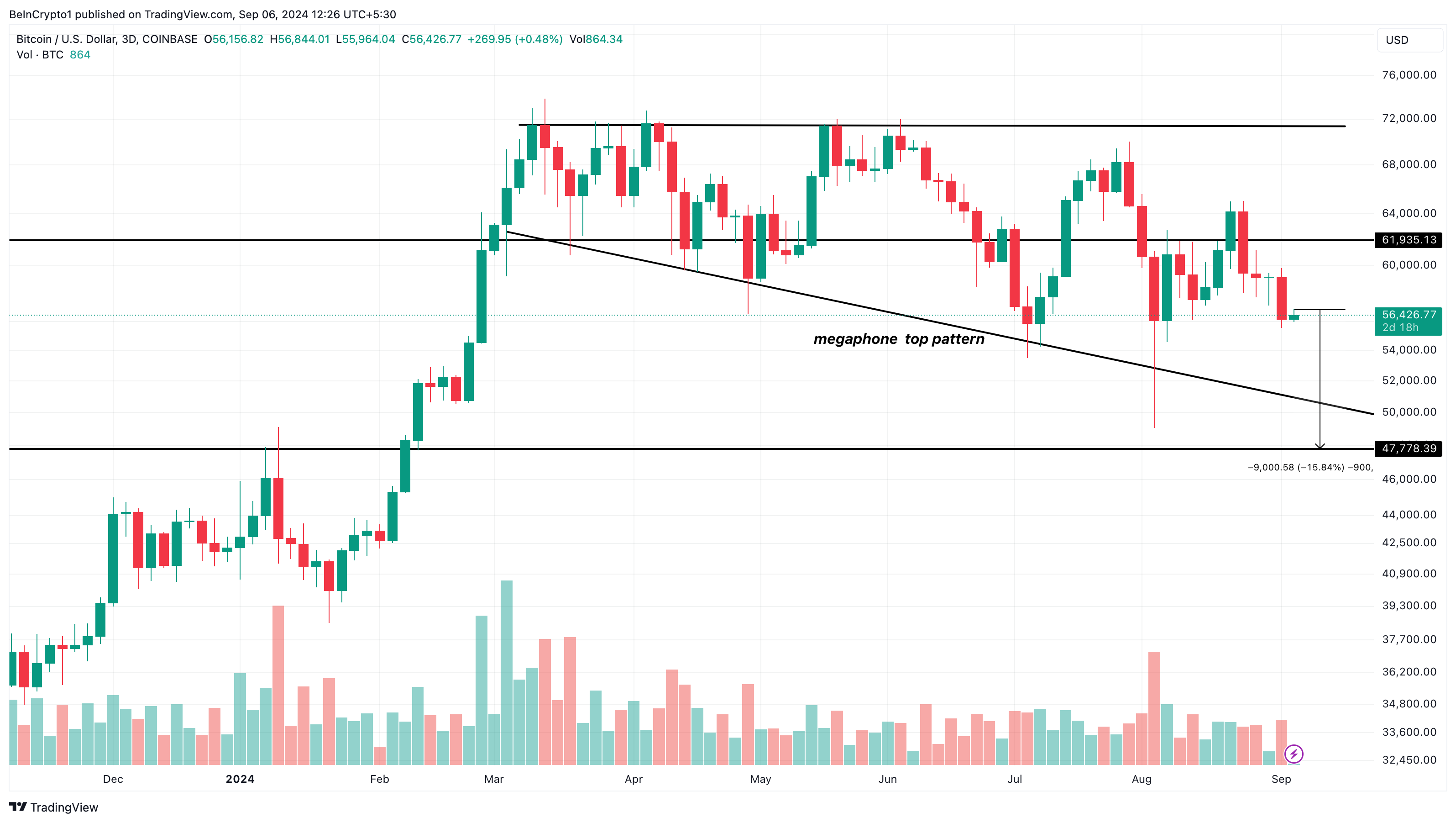 Analisi del prezzo di Bitcoin